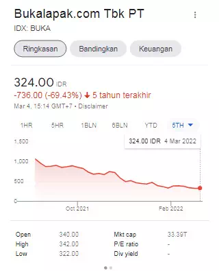 Harga saham bukalapak