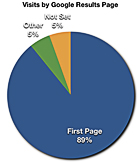 Google Seo Fact