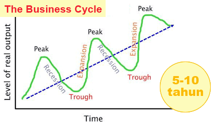 Grafik perkembangan usaha