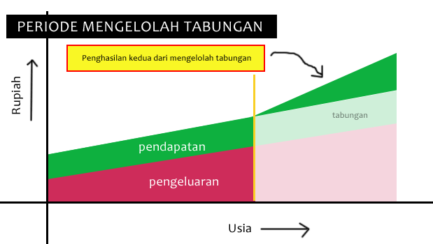 Periode kedua, mengelolah tabungan agar menghasilkan uang lagi
