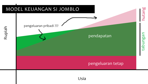 Contoh keuangan pribadi seorang single