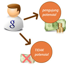 Ada traffic yang potensial dan traffic tidak potensial