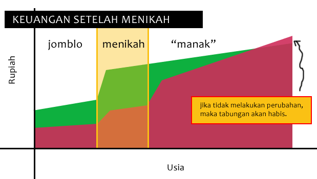 Perencanaan keuangan setelah menikah
