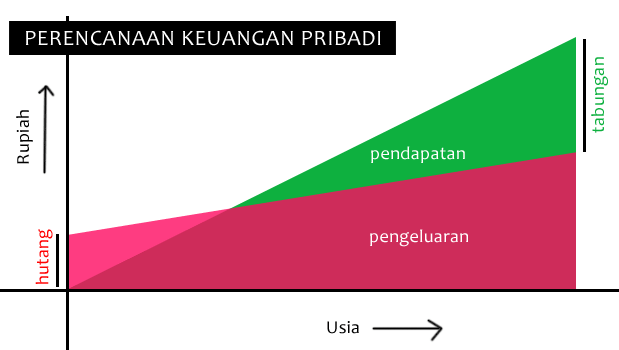 Perencanaan keuangan pribadi