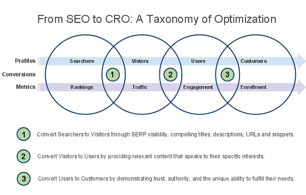 Hubungan antara SEO dengan konversi penjualan