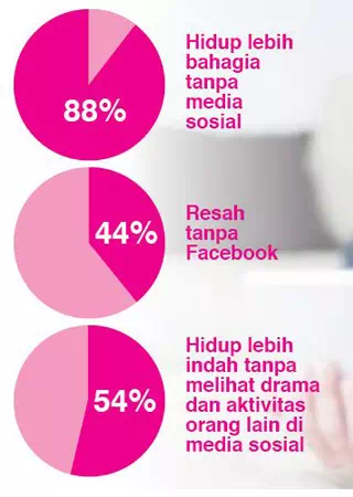 Statistik kebahagiaan media sosial