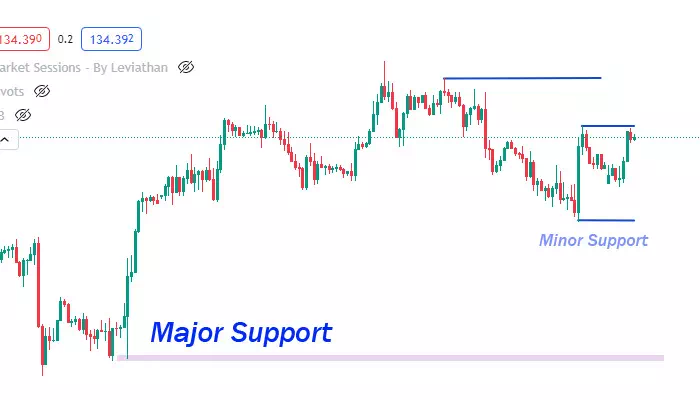 Cara belajar support resisten forex