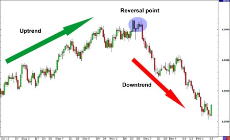 5 pola Reversal Pattern