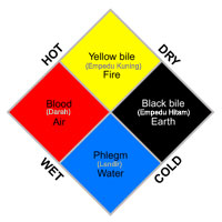 Teori 4 tempramen manusia