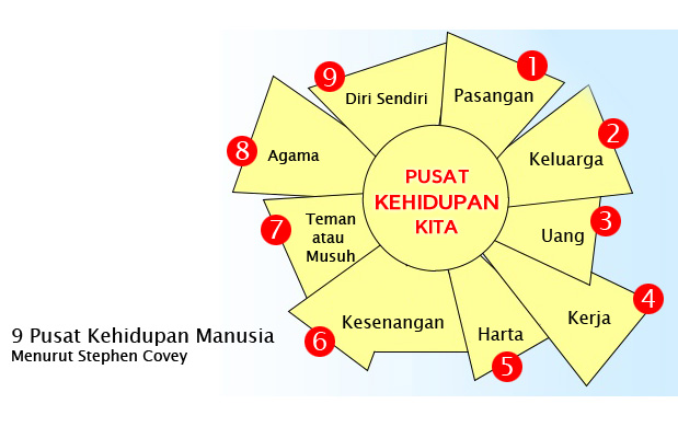 9 Pusat kehidupan manusia menurut Stephen Covey