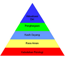 Teori kebutuhan manusia dari Abraham Maslow