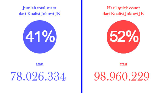 Analisa suara jokowi-jk dari data KPU