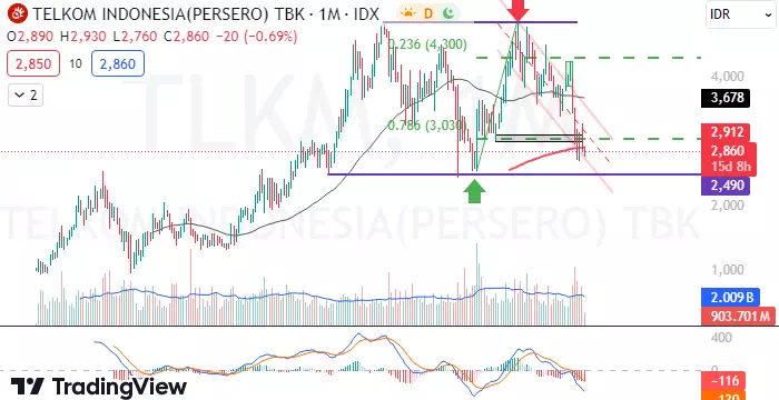 Analisa saham telkom terbaru