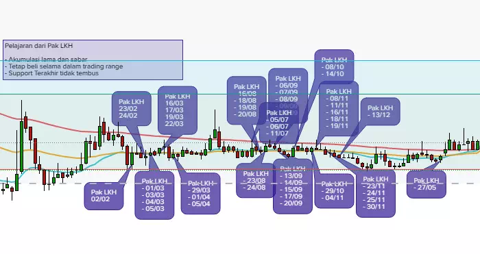Cara pak Lo Kheng Hong beli saham BMTR