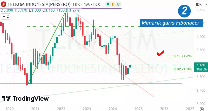 Cara menggambar fibronacci retracement