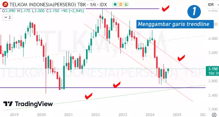 Cara menggambar trendline