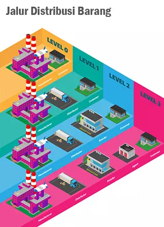 Jalur distribusi barang pada umumnya