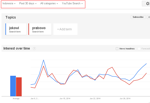 Klik untuk melihat data dari Google Trend Survey Jokowi di Youtube