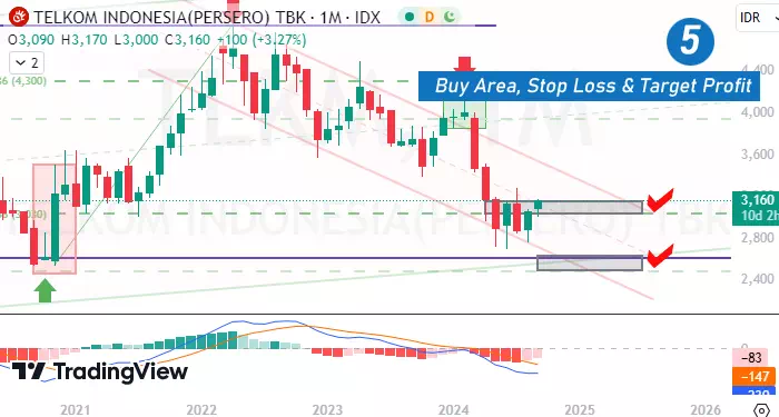 Kursus membuat trading plan 