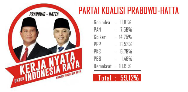 Partai Koalisi Prabowo