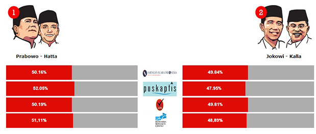 Hasil Quick Count yang ditayangkan TVone