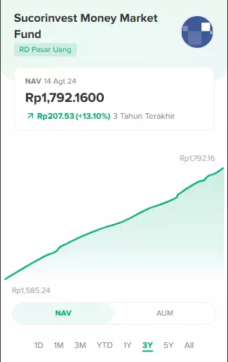 Reksadana Obligasi Sucorinvest