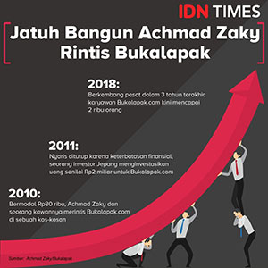 Grafik perjalanan bukalapak