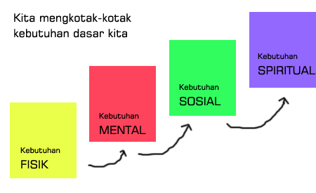 Kebutuhan dasar manusia