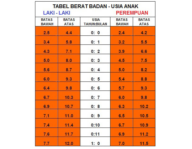 Tabel berat badan bayi hingga 1 tahun