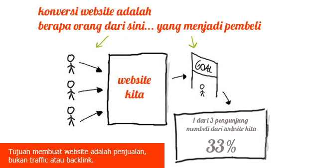 Konversi website, merubah traffic menjadi pembeli