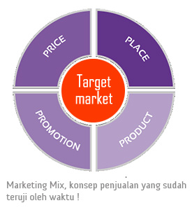 Konsep dasar marketing, Product, price, place dan promotion