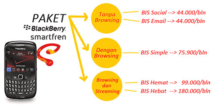 Paket Blackberry Smartfren