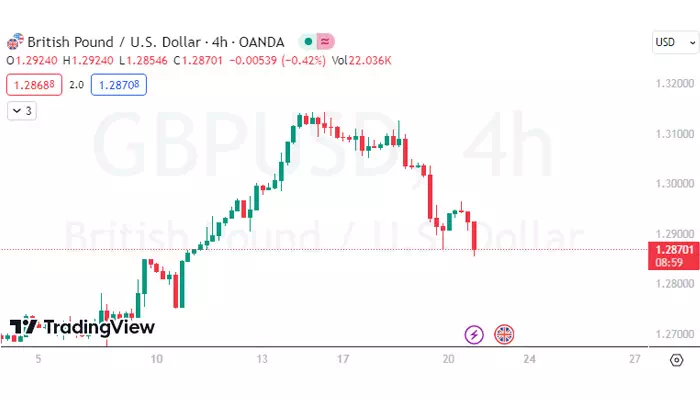 Cara menggambar Support dan Resisten
