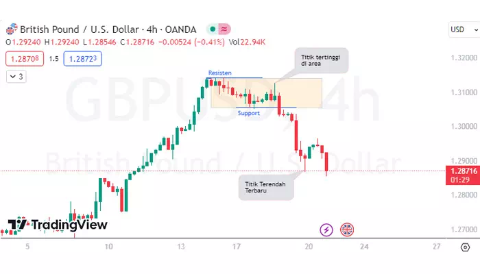 Menggambar Support become Resisten atau SR Flip