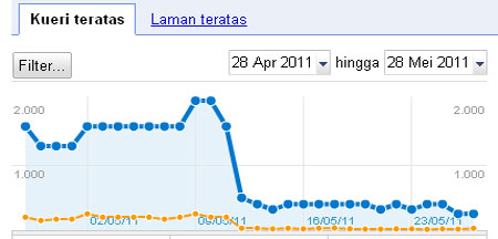Penyebab turunnya traffic website