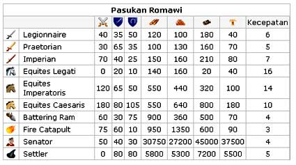 Kekuatan dan Kelemahan Suku Romawi